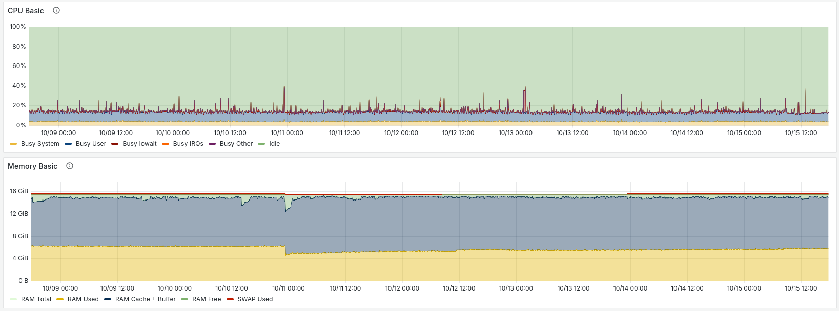 Resource usage on the server for the past week