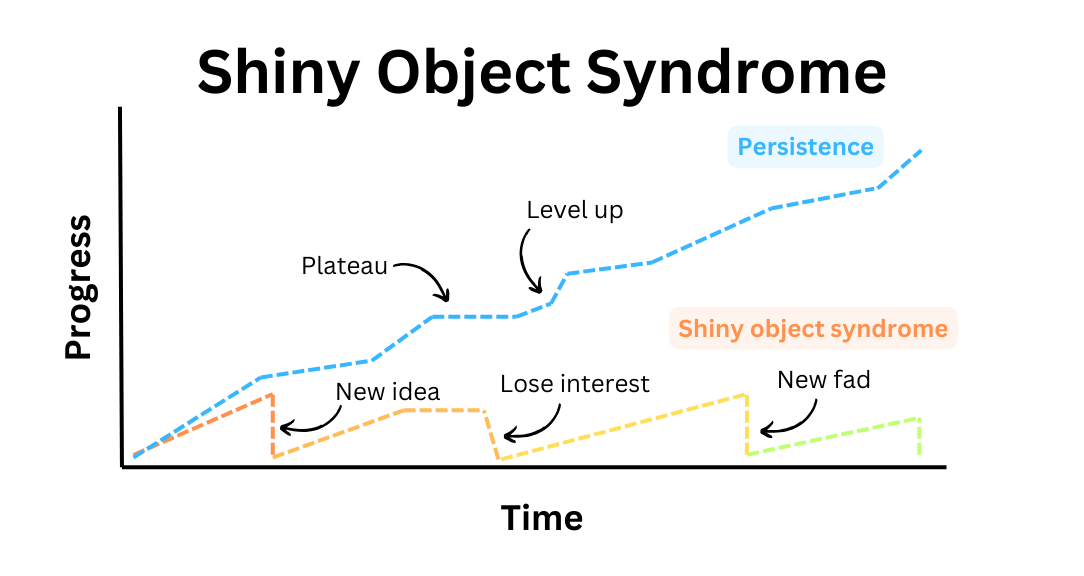 The shiny object syndrome effect on progress