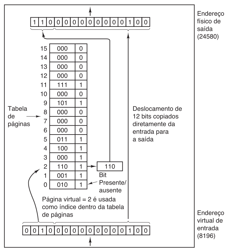 estruturatabeladepaginas