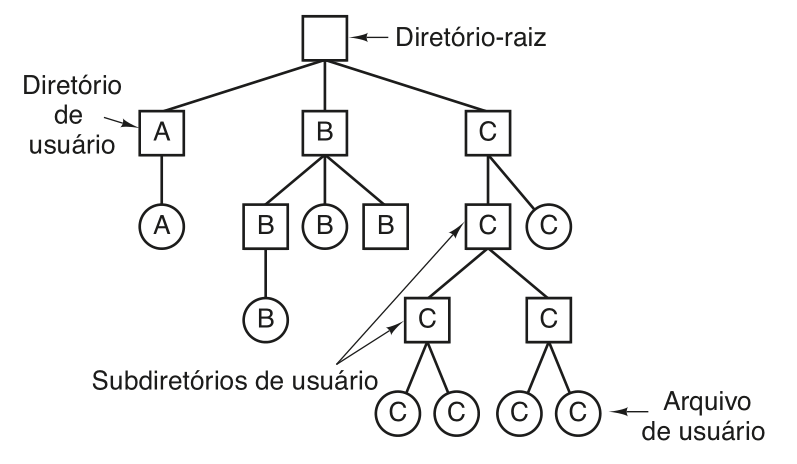 diretorios