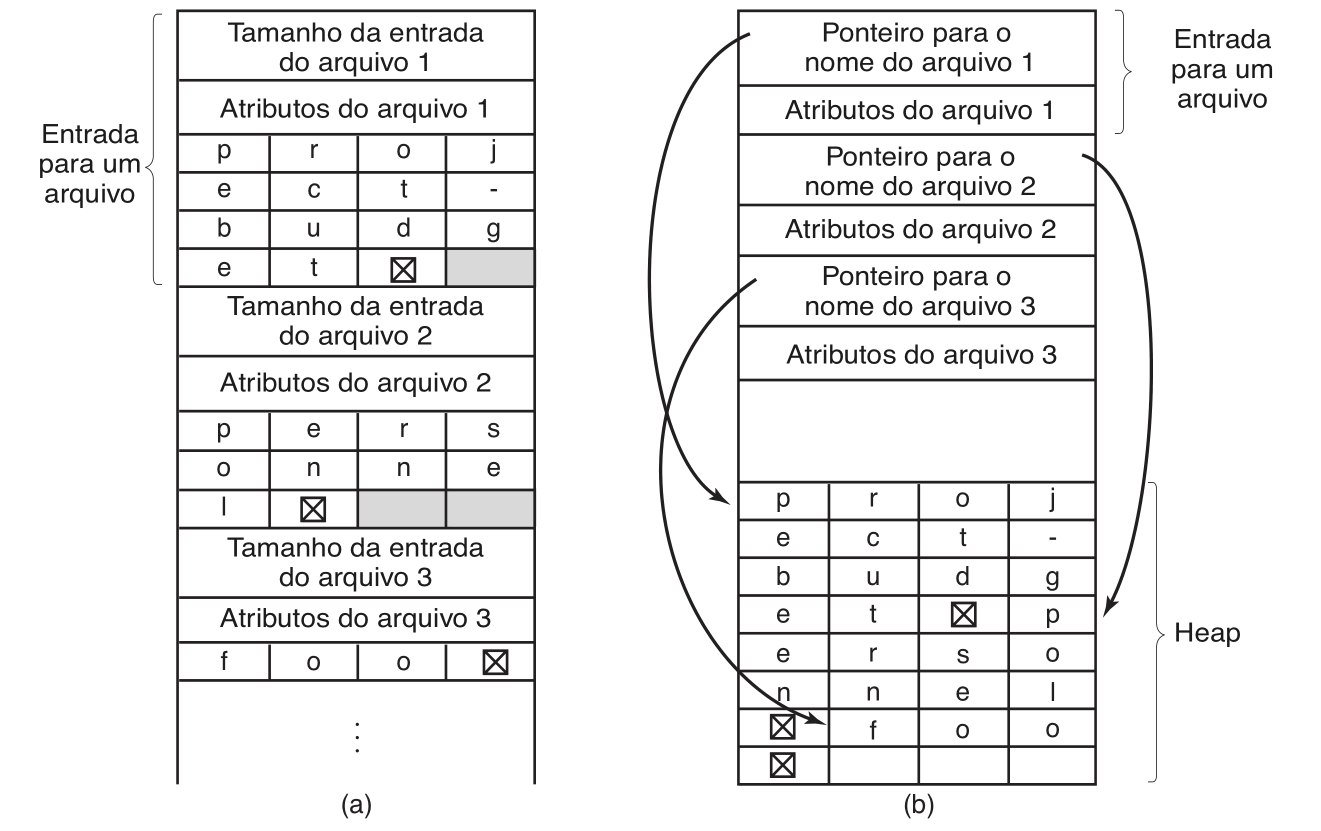 tabeladediretorio